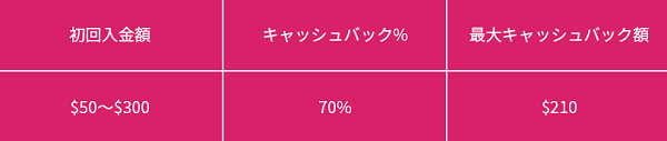 ミラクル70%キャッシュバック
