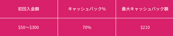 ミラクル70％キャッシュバック