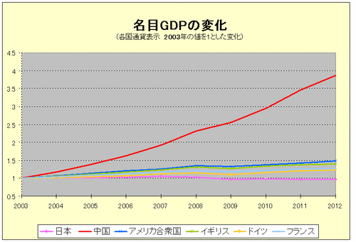 名GDP　各国通貨建て変化