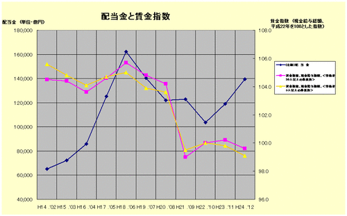 配当金と賃金指数