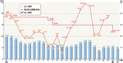 法人税率、税収、利益　figure04_09