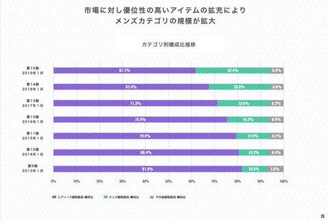 カテゴリー別取扱高