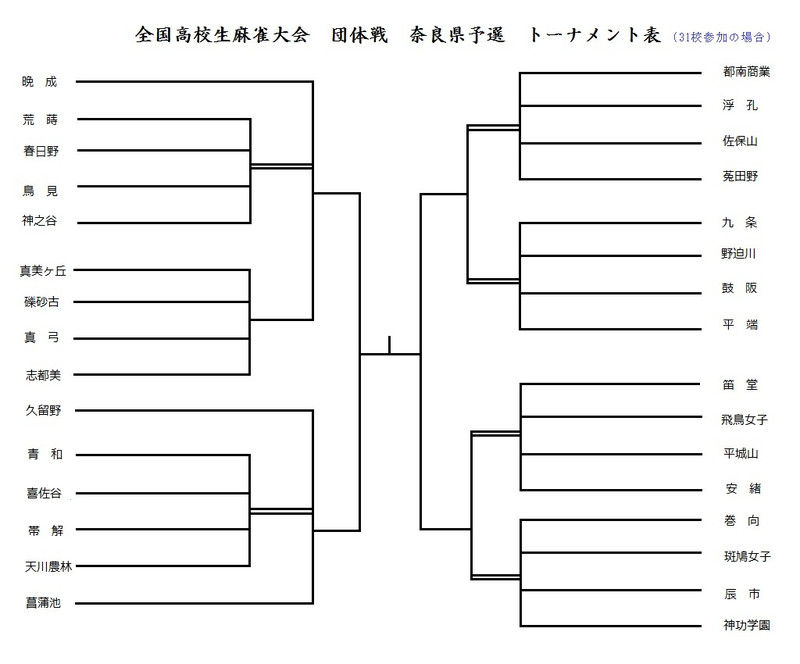 全国高等学校麻雀大会選手権 インターハイ 団体戦のトーナメントを考える 主に舞台探訪 時々クイズ たまに考察