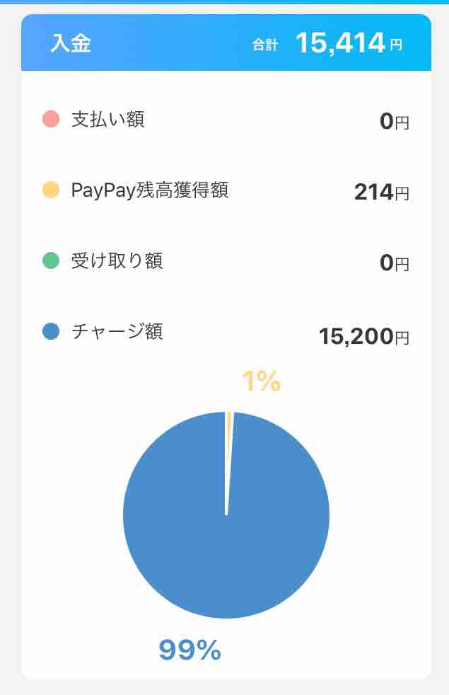 Paypay残高獲得総額はいくらになったか 2020年 9月現在 子育てしながらお金を増やす ふくふくの笑って暮らす日記
