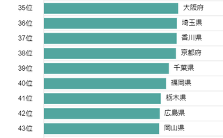 衆院選投票率ベスト県、ワースト県は?