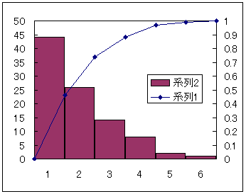 エクセルでパレート図を描く すな風呂 エクセルでパレート図を描く すな風呂