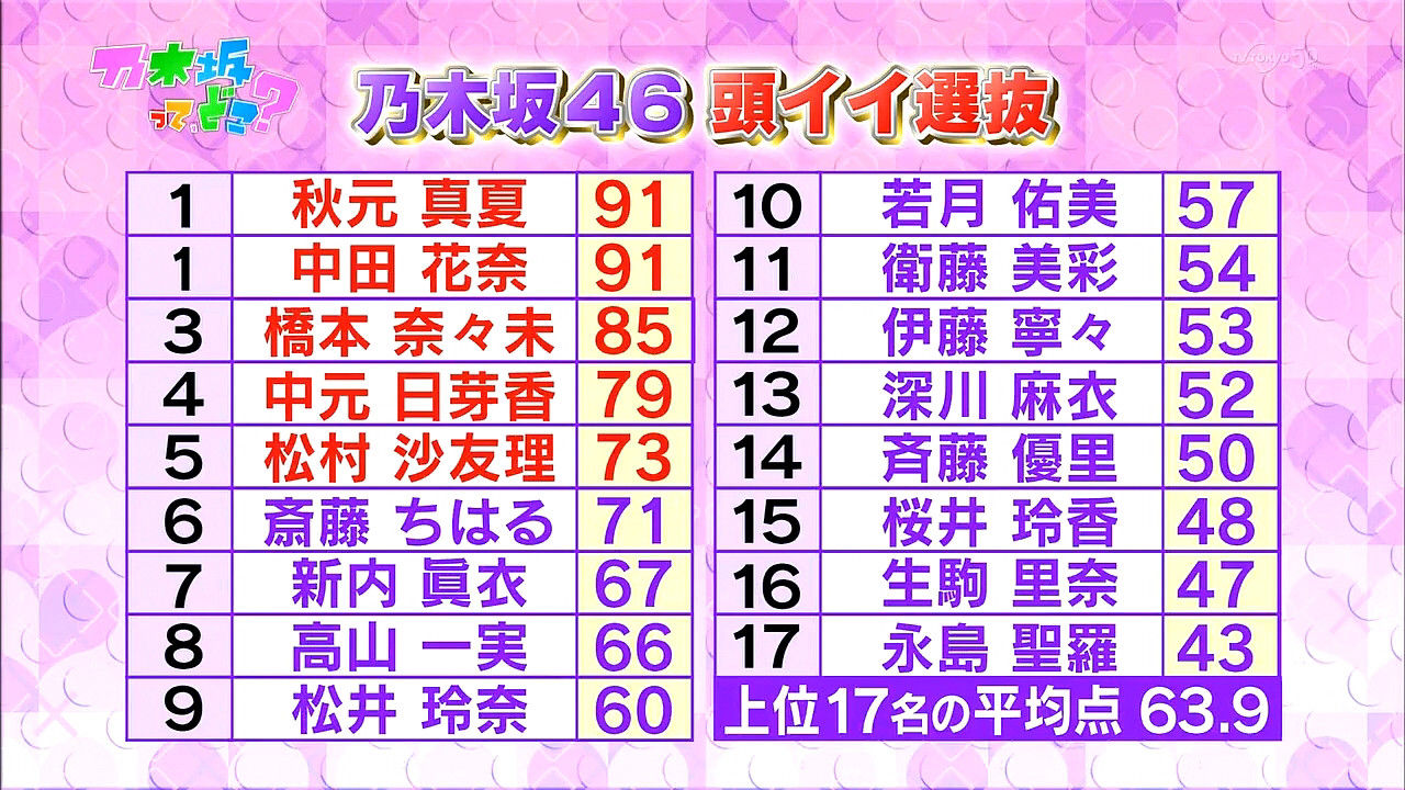 乃木坂46 坂道の学力テスト比較 欅だけ 中2レベルだから 欅坂46ラブログ