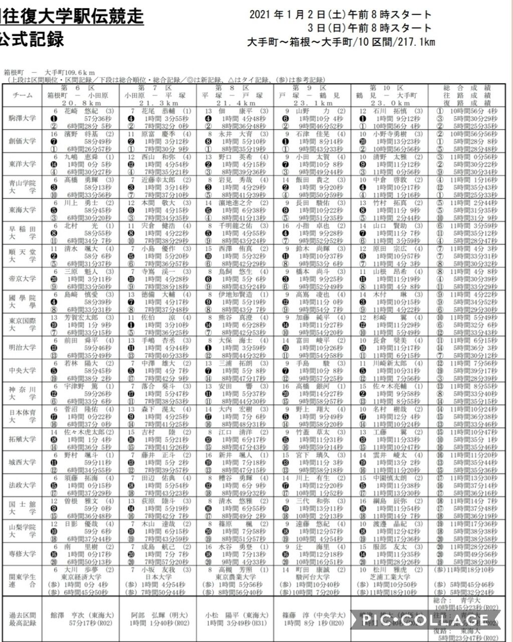 たけ さすが 駒澤大 箱根駅伝復路 Sunflower Life I Loved Yesterday たけ さすが 駒澤大 箱根駅伝復路 Sunflower Life I Loved Yesterday