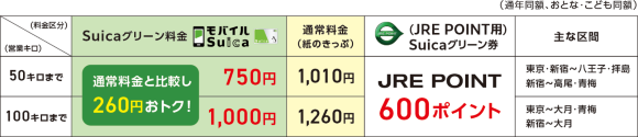 中央線グリーン車料金表