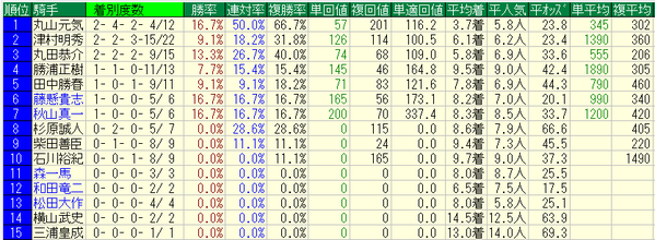 新潟大賞典2018騎手データ