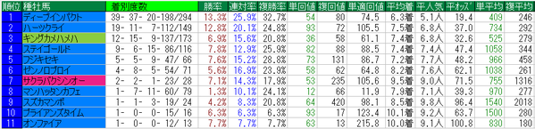 ヴィクトリアマイル2016種牡馬データ