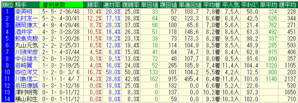 愛知杯2017騎手データ