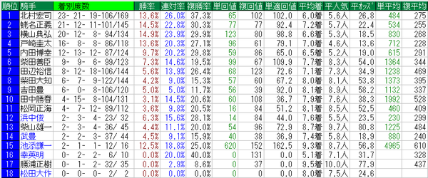 NHKマイルカップ2015騎手データ