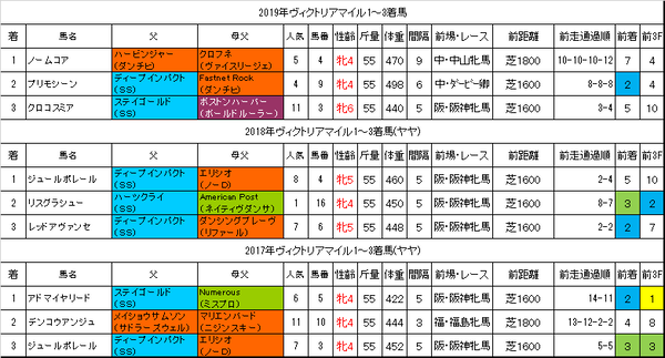 ヴィクトリアマイル2020過去データ