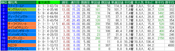 七夕賞2016種牡馬データ