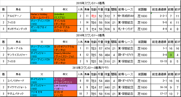 スワンステークス2016過去データ