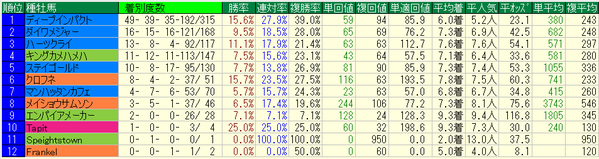 ヴィクトリアマイル2018種牡馬データ