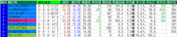 クイーンステークス2015種牡馬データ