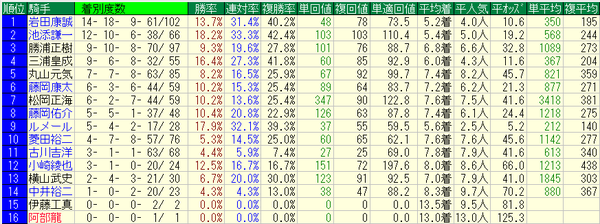 函館2歳ステークス2018騎手データ