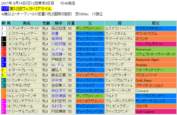 ヴィクトリアマイル2017出馬表