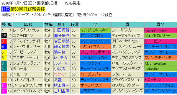 日経新春杯2016予想