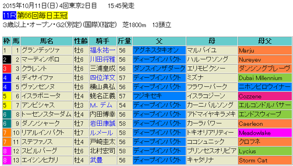 毎日王冠2015出馬表