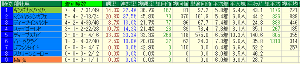 宝塚記念2017種牡馬データ