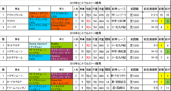 セントウルステークス2016過去データ