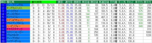 日本ダービー2015種牡馬データ