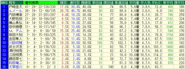 ユニコーンステークス2018騎手データ