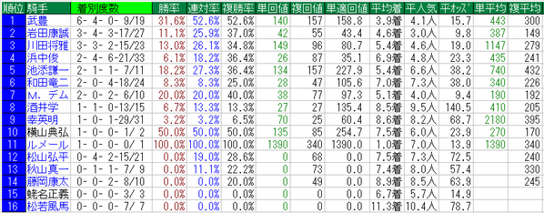 宝塚記念2015騎手データ