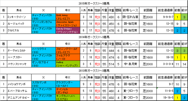 オークス2016過去データ