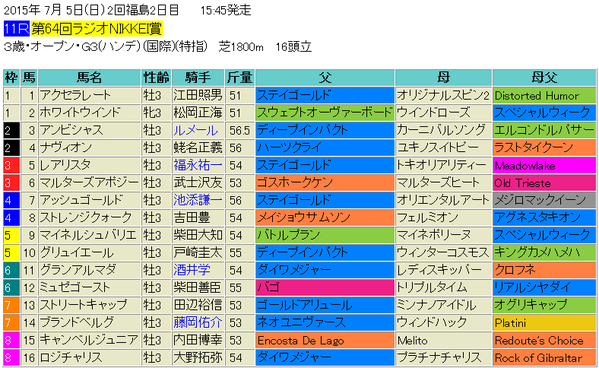 ラジオNIKKEI賞2015出馬表