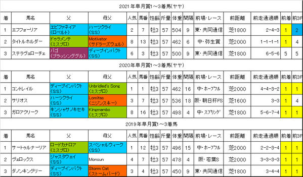皐月賞2022過去データ
