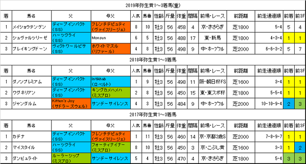 弥生賞2020過去データ