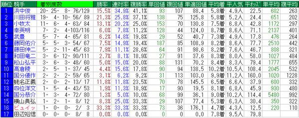 阪神JF騎手データ