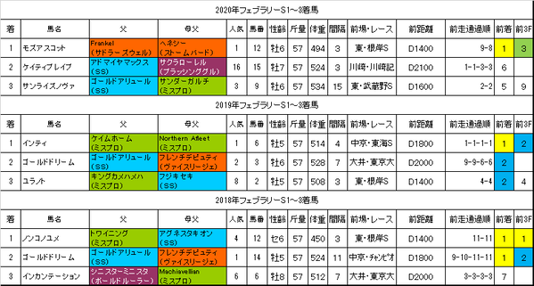 フェブラリーS2021過去データ