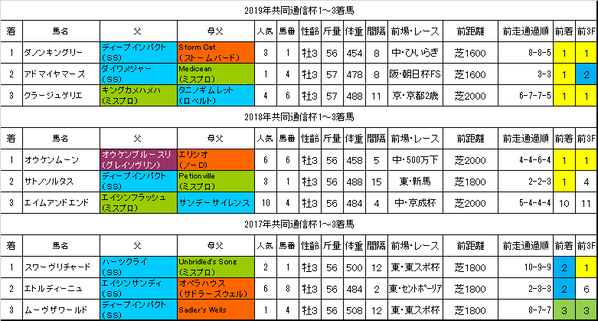 共同通信杯2020過去データ