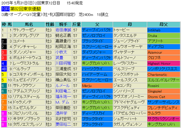 日本ダービー2015出馬表
