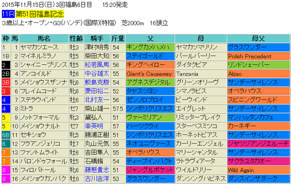 福島記念2015出馬表