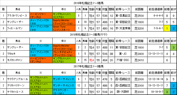 札幌記念2020過去データ