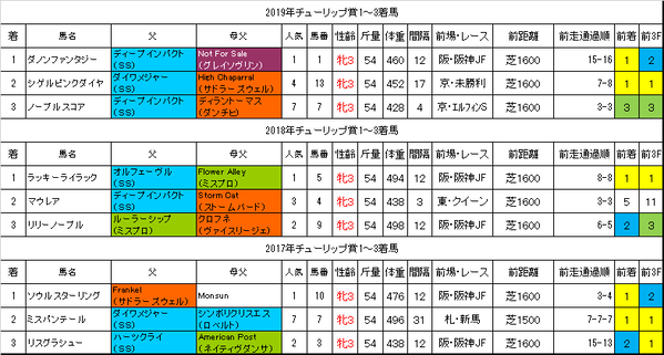 チューリップ賞2020過去データ