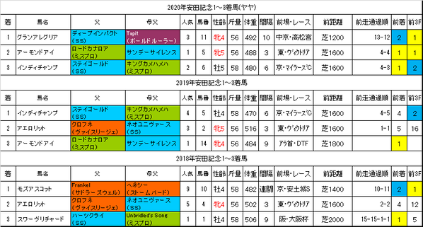 安田記念2021過去データ