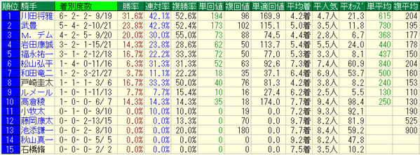 宝塚記念2018騎手データ