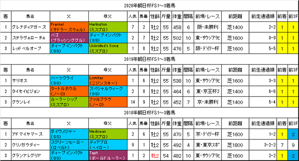 朝日杯フューチュリティステークス2021過去データ