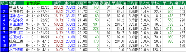 キーンランドカップ2015騎手データ