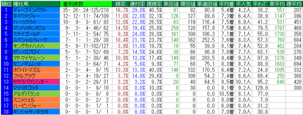 阪神JF種牡馬データ