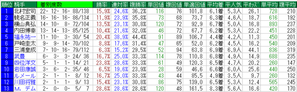 毎日王冠2015騎手データ