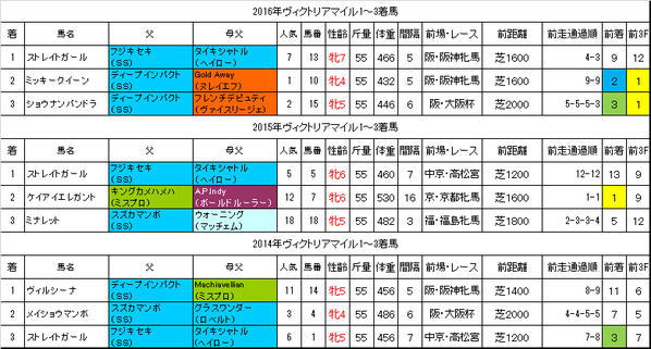 ヴィクトリアマイル2017過去データ