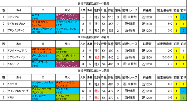 函館2歳ステークス2020過去データ